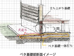 ベタ基礎